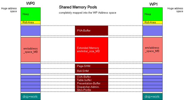 SAP Speichermodell: FLAT Memory Model