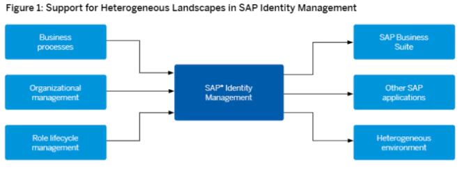 SAP Identity Management