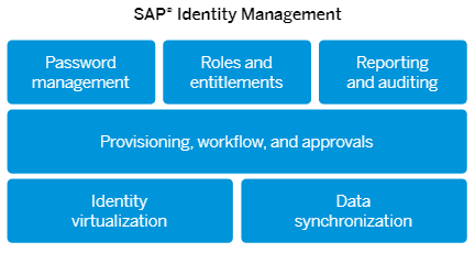 SAP Identity Management