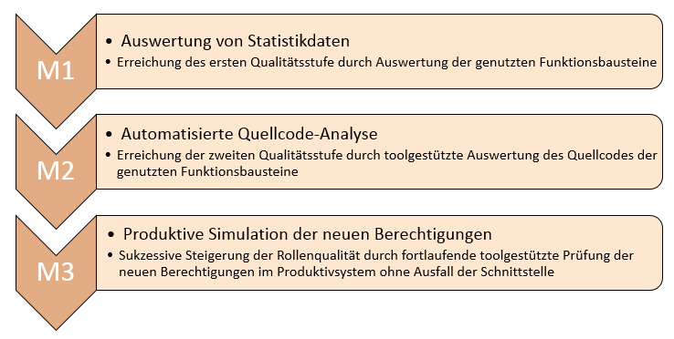 Prozess: Berechtigungsoptimierung der RFC-Schnittstellenbenutzer