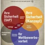 Infografik SAP Security vs Berechtigungskonzept