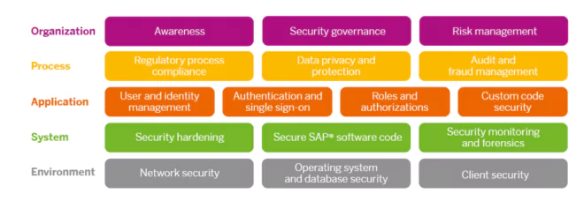 Bereiche der SAP Security