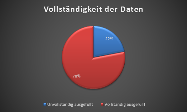 Vollständigkeit der Fragebögen