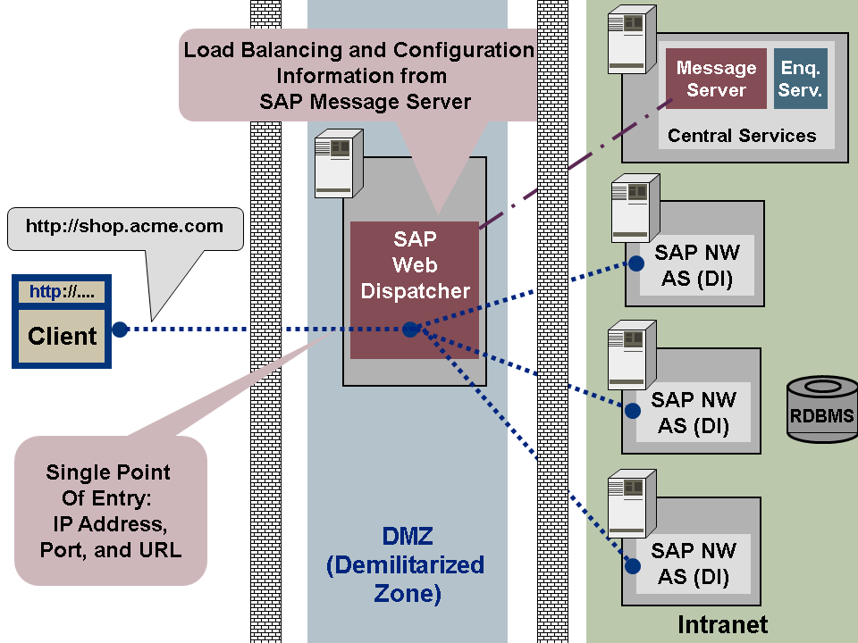 SAP Web Dispatcher