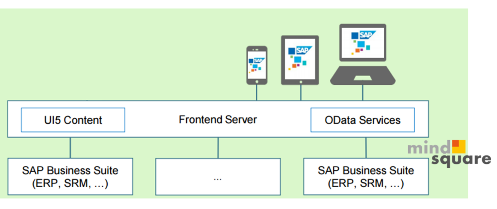 Architektur_Überblick_SAP_Gateway_SAP_Fiori