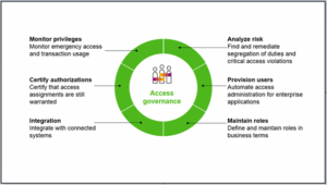 Access Governance