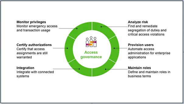Access Governance