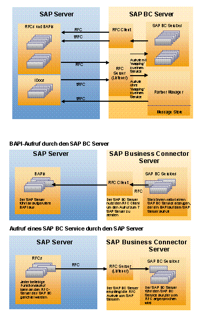 Kommunikation zwischen SAP Server und Business Connector (Quelle: SAP)