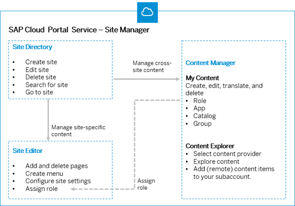 Der Site-Manager des SAP Cloud Portal Services
