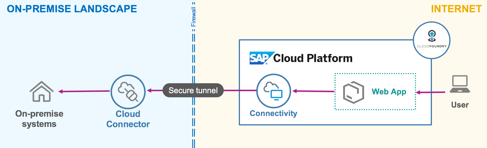 SAP Cloud Connector