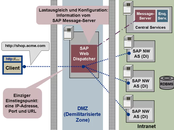Abb. 1: SAP Web Dispatcher in der Systemlandschaft