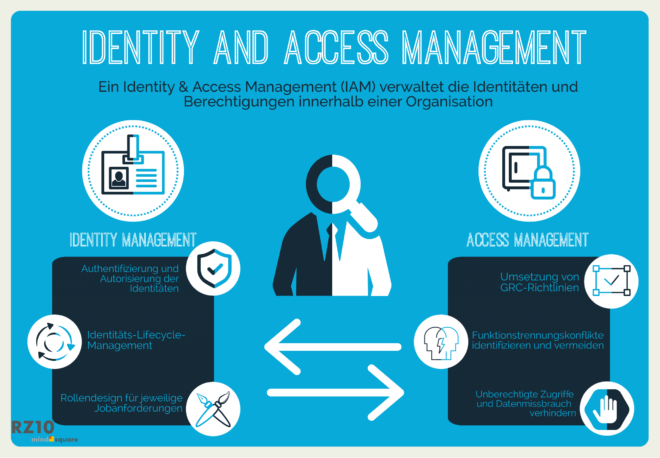 Identity access. Identity and access Management. Identity and access Management (iam). Identity and access Management icon. Identify and access Manager.