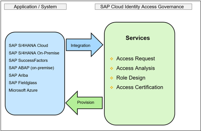 SAP Cloud Identity Access Governance