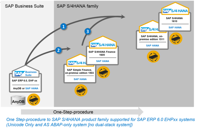 KnowHow: SAP ERP 6.0 - Enhancement Package 8 (EHP 8) sap ecc 60 diagram 