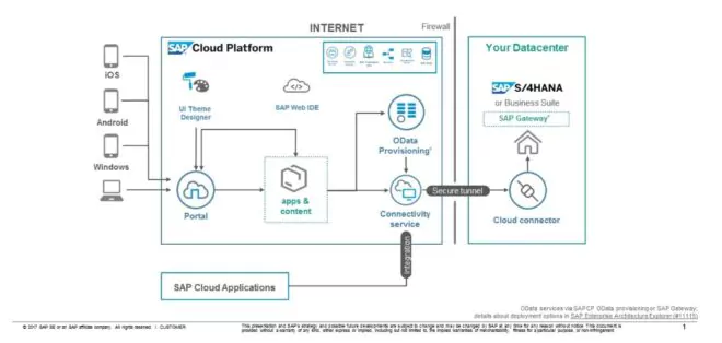 SAP Cloud Portal Service