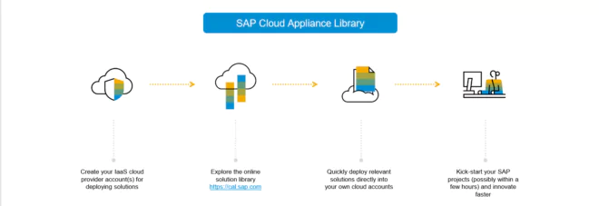 SAP Cloud Appliance Library