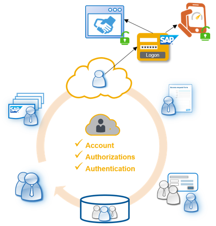 SAP Identity Provisioning Service