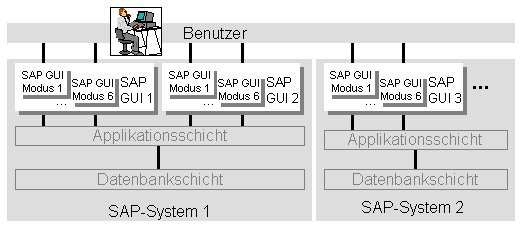 SAP NetWeaver Application Server ABAP