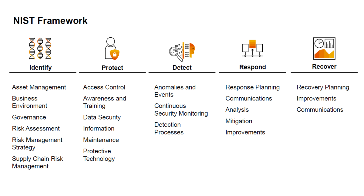 NIST Cybersecurity Framework | RZ10