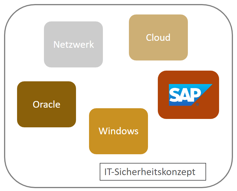 Integration der SAP in das IT-Sicherheitskonzept