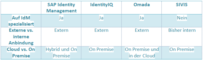 Eine Übersicht der Identity Management Tool Eigenschaften im Vergleich