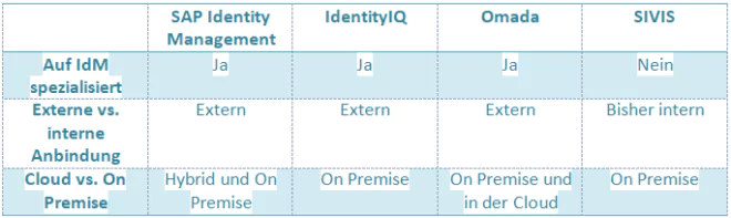 Eine Übersicht der Identity Management Tool Eigenschaften im Vergleich