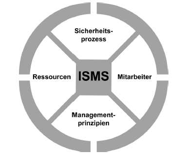 Information Security Management System (ISMS) 