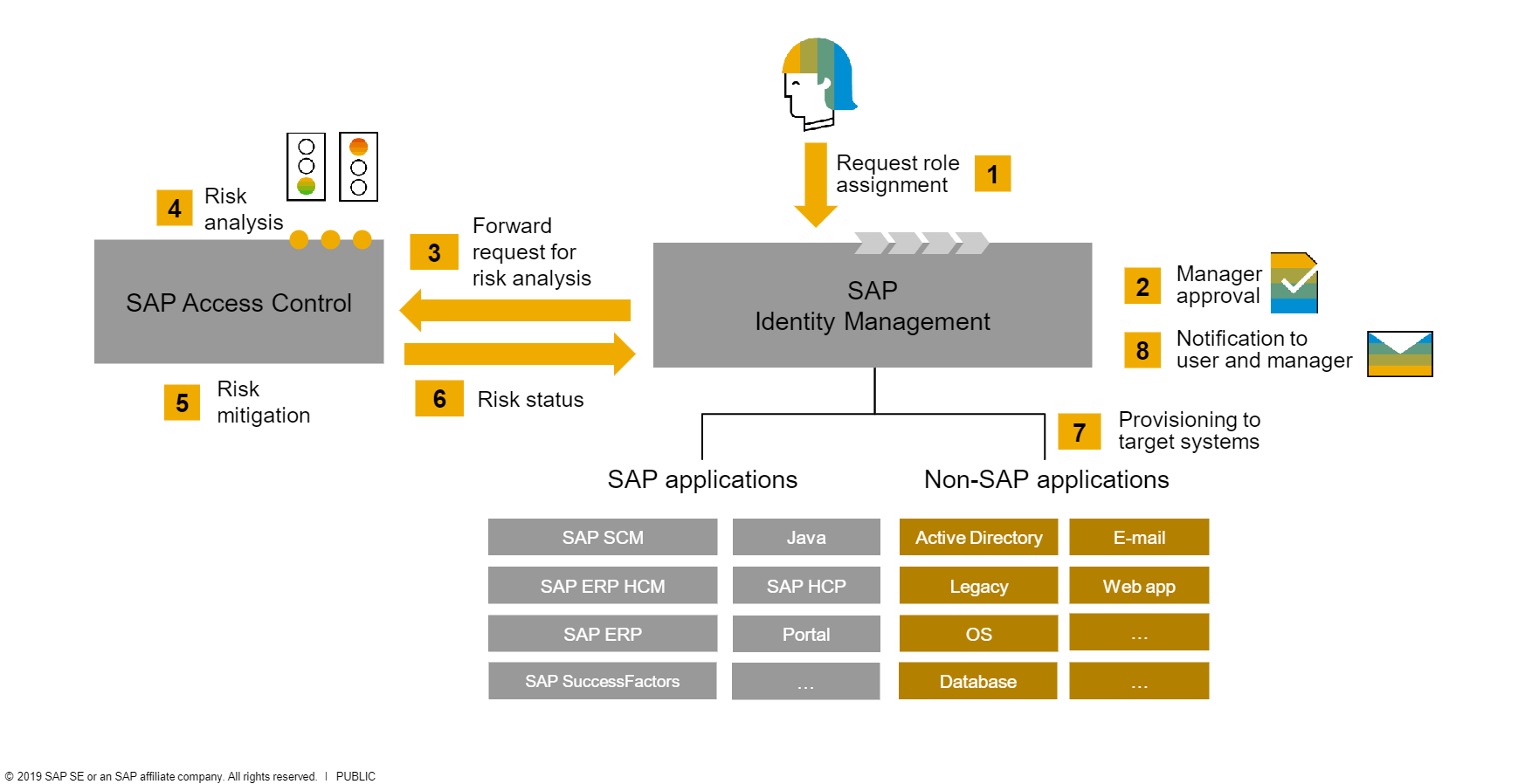 SAP Access Control and SAP IdM