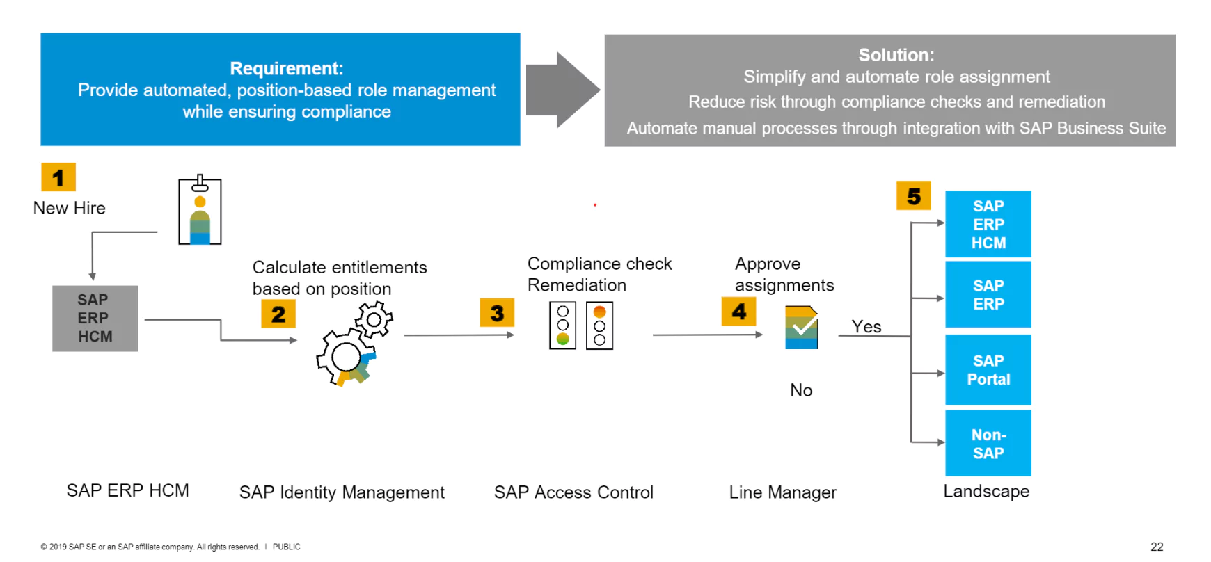 SAP IdM Workflow