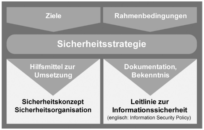 Strategie zur Informationssicherheit als zentrale Komponente des ISMS