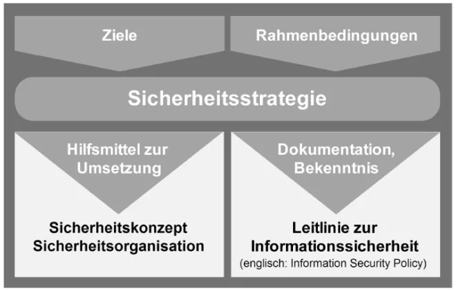 Strategie zur Informationssicherheit als zentrale Komponente des ISMS