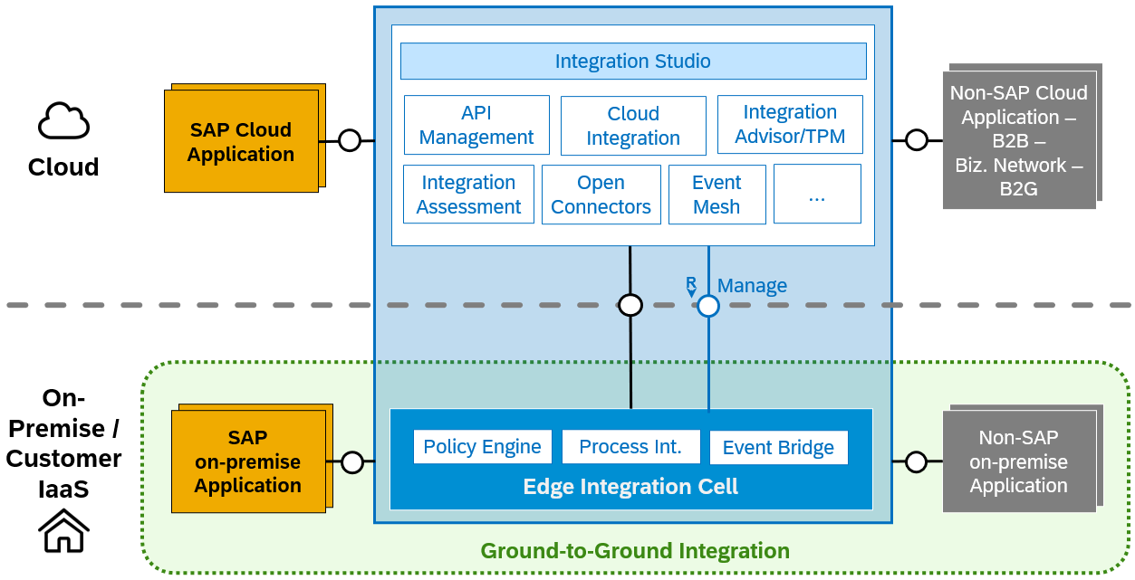 SAP Edge Integration Cell