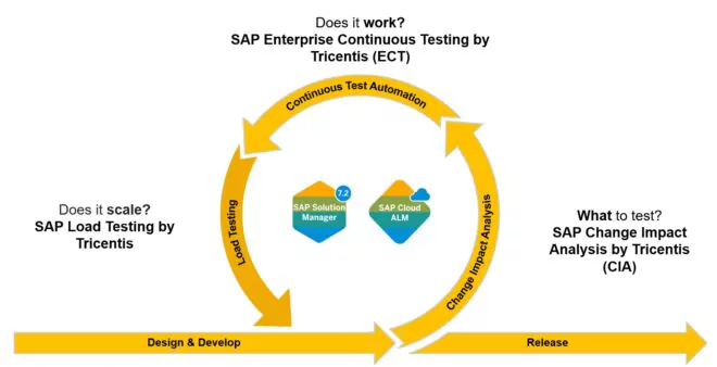 SAP Tricentis Sofware Design Process