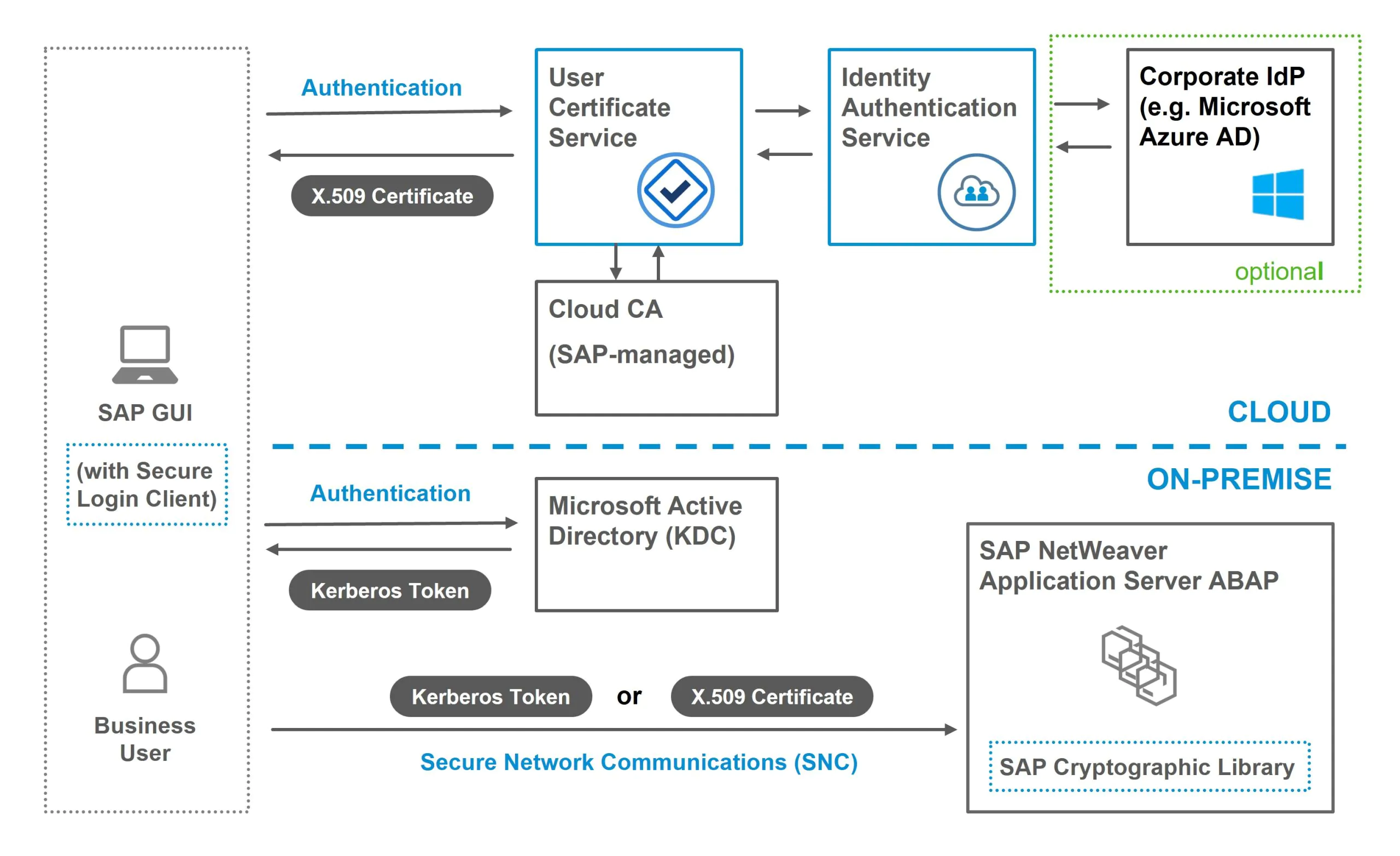 Architektur des SAP Secure Login Service for SAP GUI