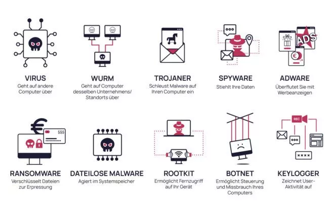 Schadsoftware - Arten von Malware