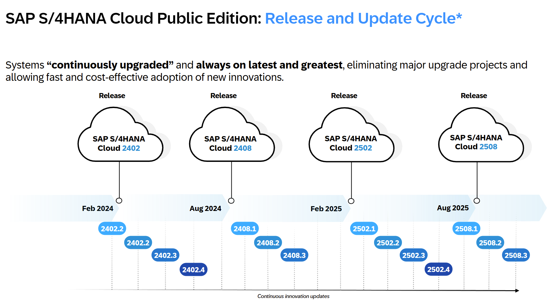 SAP Public Cloud Release | Cycle