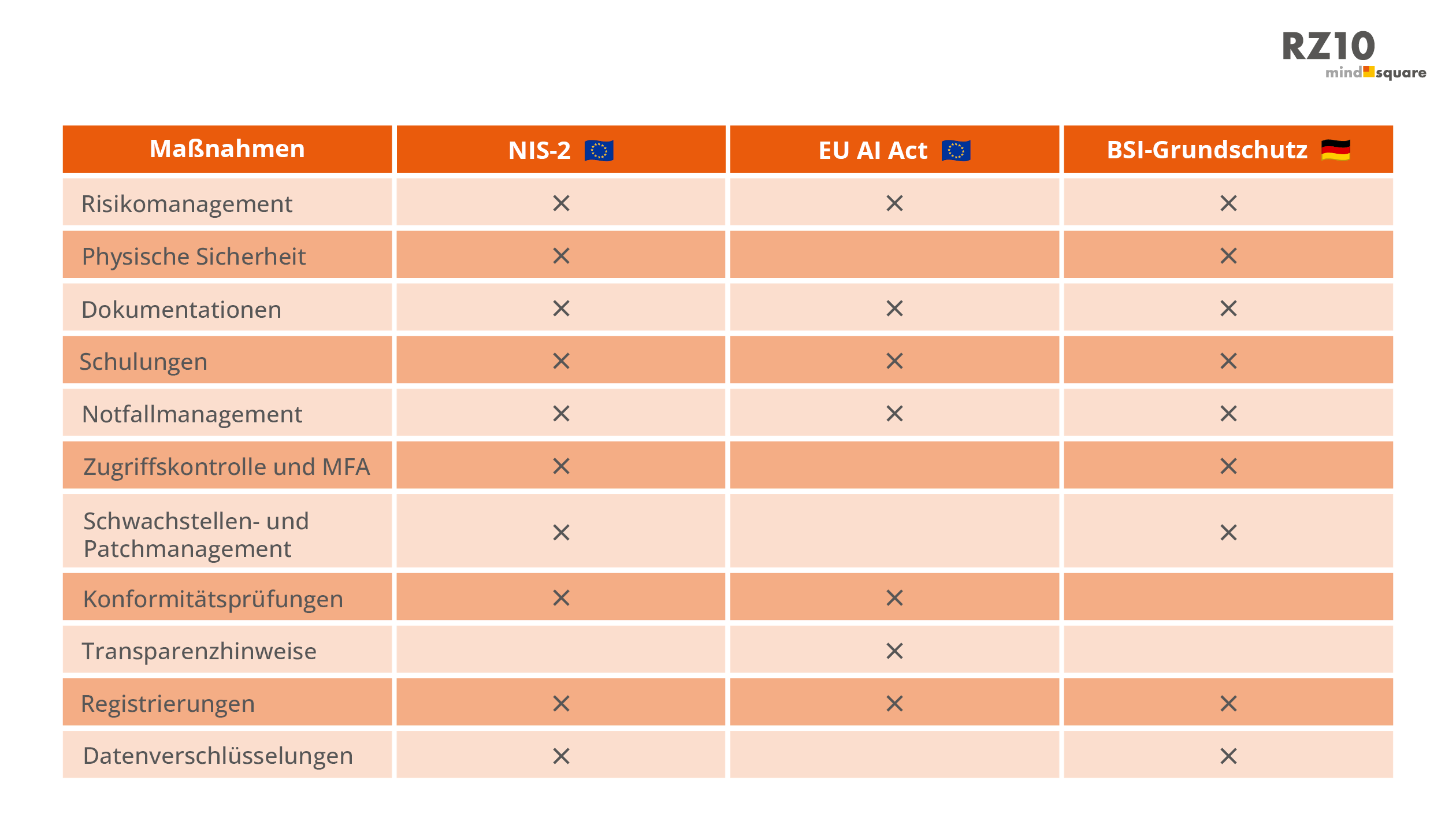 NIS-2 Gap-Analyse