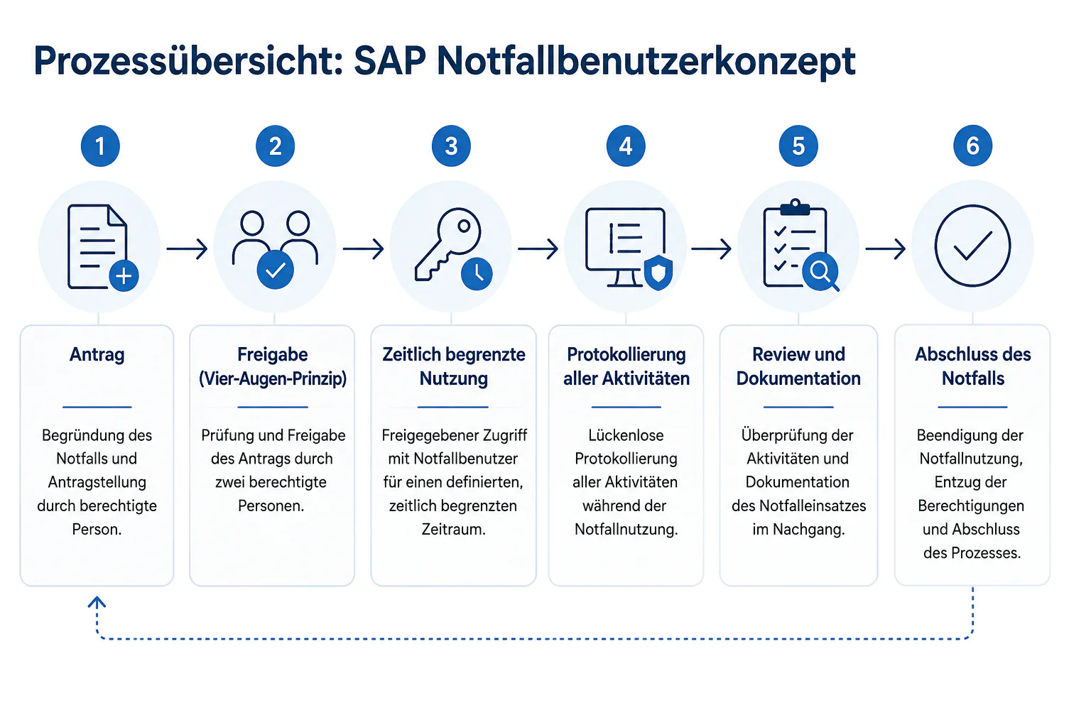 Prozessübersicht