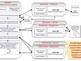 j2ee startup