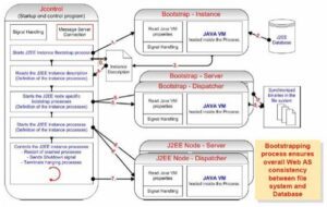 j2ee startup