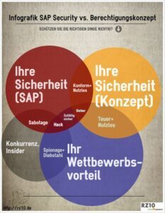 Infografik SAP Security vs Berechtigungskonzept