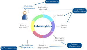 IDM Lebensyklus
